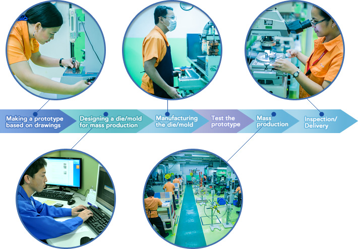 Integrated production system enables “High Quality”, “Short Delivery Times” and “Low Price”